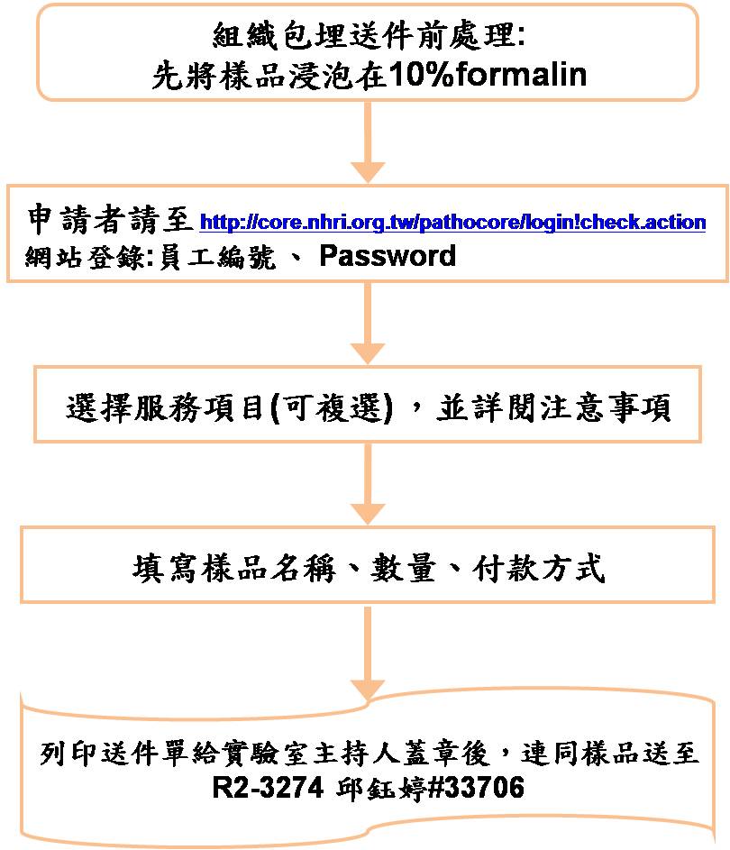 病理核心服務申請流程(說明文字在下方)
